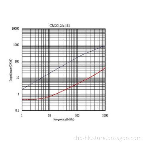 Common Mode Choke Coils, 0805, 180 Ohms Shielding Type for 1GHz